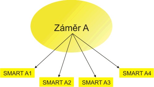 SMART cile jako dekompozice.jpg